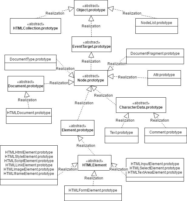 html dom class diagram